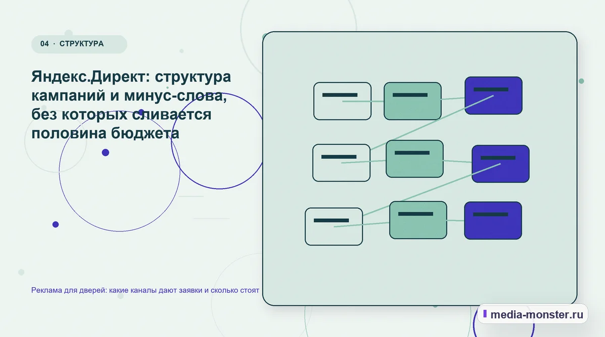 Реклама для дверей: какие каналы дают заявки и сколько стоят — иллюстрация к разделу «Яндекс.Директ: структура кампаний и минус-слова, без которых сливается половина бюджета»