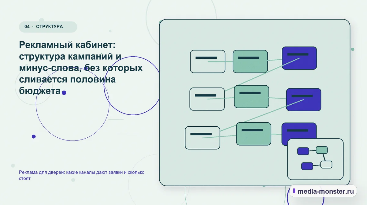 Изображение 4: Структура решения — Реклама для дверей: какие каналы дают заявки и сколько стоят | Media Monster Структура решения. Рекламный кабинет: структура кампаний и минус-слова, без которых сливается половина бюджета: иллюстрация к статье «Реклама для дверей: какие каналы дают заявки и сколько…