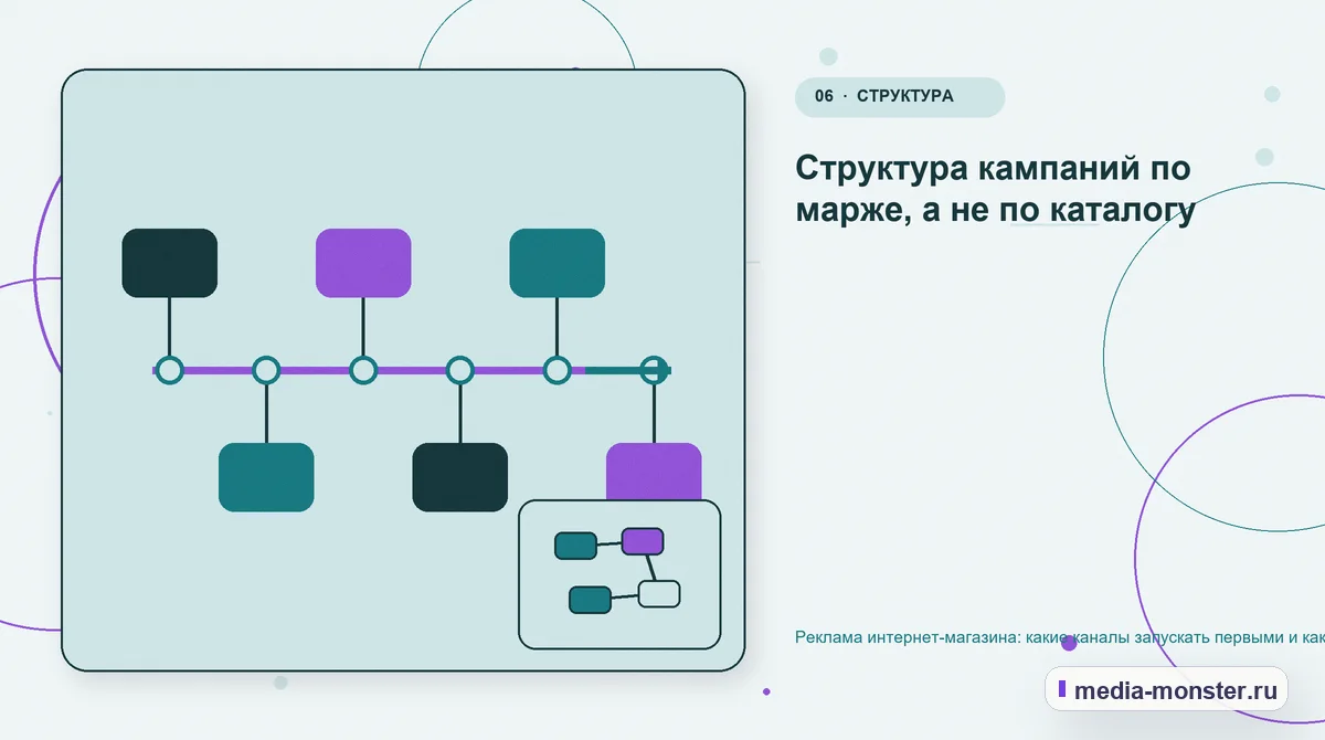 Изображение 6: Последовательность работы — Реклама интернет-магазина: какие каналы запускать первыми и как не слить бюджет | Media Monster Последовательность работы. Структура кампаний по марже, а не по каталогу: иллюстрация к статье «Реклама интернет-магазина: какие каналы запускать первыми и как не слить бюджет»