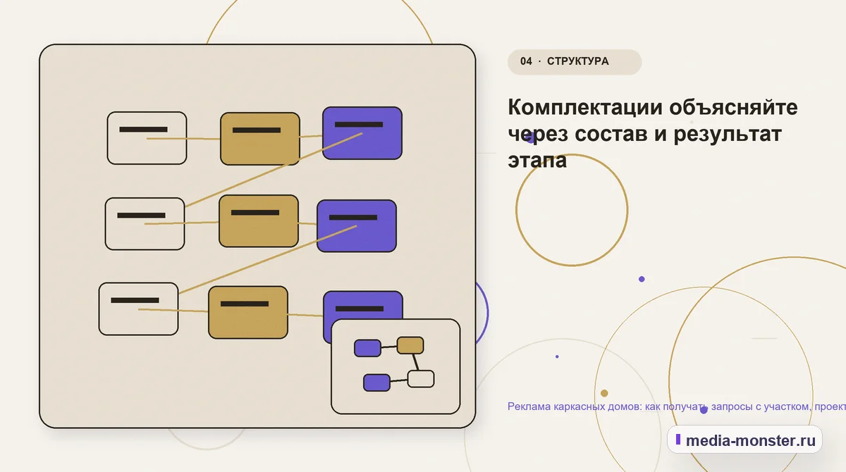 Изображение 4: Структура решения — Реклама каркасных домов: как получать запросы с участком, проектом и понятной комплектацией | Media Monster Структура решения. Комплектации объясняйте через состав и результат этапа: иллюстрация к статье «Реклама каркасных домов: как получать запросы с участком, проектом и понятной комплектацией»