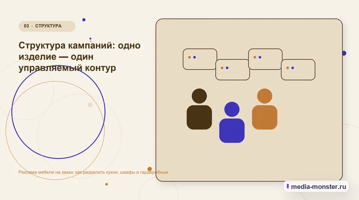 Реклама мебели на заказ: как разделить кухни, шкафы и гардеробные — иллюстрация к разделу «Структура кампаний: одно изделие — один управляемый контур»