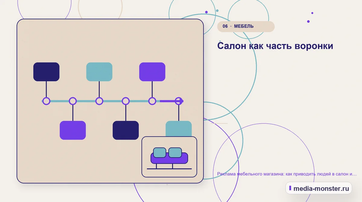 Последовательность работы. Салон как часть воронки: иллюстрация к статье «Реклама мебельного магазина: как приводить людей в салон и получать заказы с сайта»