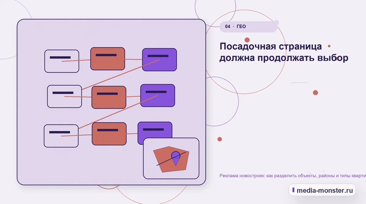 Изображение 4: Структура решения — Реклама новостроек: как разделить объекты, районы и типы квартир | Media Monster Структура решения. Посадочная страница должна продолжать выбор: иллюстрация к статье «Реклама новостроек: как разделить объекты, районы и типы квартир»