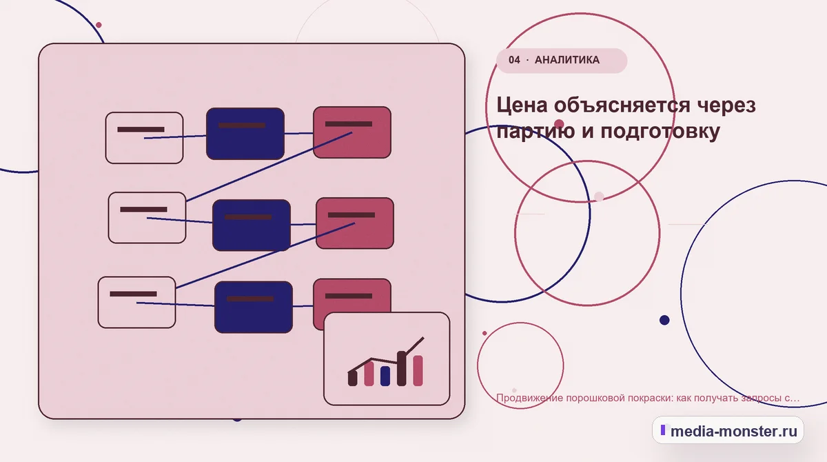Изображение 4: Структура решения — Продвижение порошковой покраски: как получать запросы с материалом, габаритами и объёмом партии | Media Monster Структура решения. Цена объясняется через партию и подготовку: иллюстрация к статье «Продвижение порошковой покраски: как получать запросы с материалом, габаритами и объёмом партии»