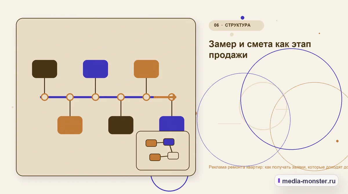 Изображение 6: Последовательность работы — Реклама ремонта квартир: как получать заявки, которые доходят до договора | Media Monster Последовательность работы. Замер и смета как этап продажи: иллюстрация к статье «Реклама ремонта квартир: как получать заявки, которые доходят до договора»