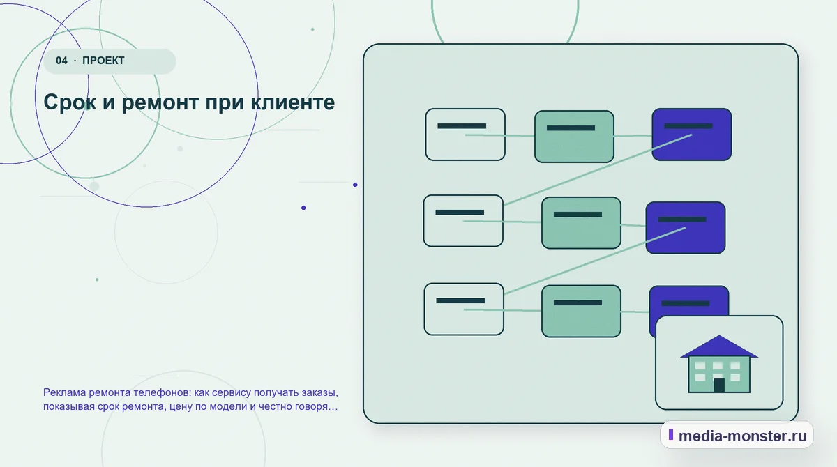 Изображение 4: Структура решения — Реклама ремонта телефонов: как сервису получать заказы, показывая срок ремонта, цену по модели и честно говоря о запчастях | Media… Структура решения. Срок и ремонт при клиенте: иллюстрация к статье «Реклама ремонта телефонов: как сервису получать заказы, показывая срок ремонта, цену по модели и честно говоря о…