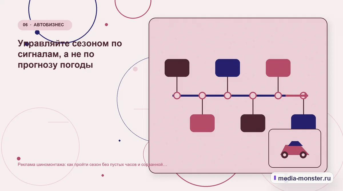 Последовательность работы. Управляйте сезоном по сигналам, а не по прогнозу погоды: иллюстрация к статье «Реклама шиномонтажа: как пройти сезон без пустых часов и сорванной записи»