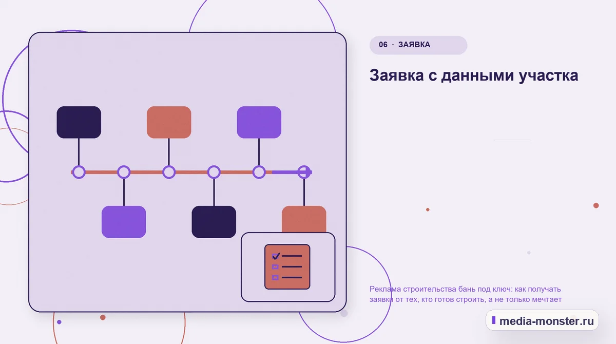 Изображение 6: Последовательность работы — Реклама строительства бань под ключ: как получать заявки от тех, кто готов строить, а не только мечтает | Media Monster Последовательность работы. Заявка с данными участка: иллюстрация к статье «Реклама строительства бань под ключ: как получать заявки от тех, кто готов строить, а не только мечтает»