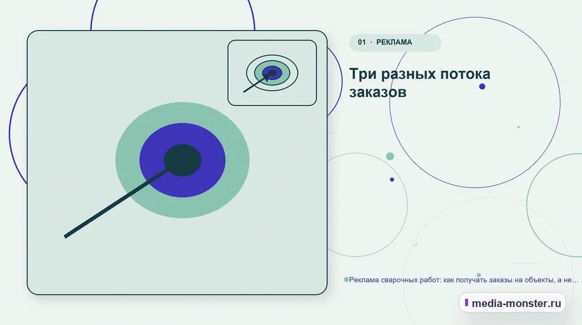 Изображение 1: Ключевая тема материала — Реклама сварочных работ: как получать заказы на объекты, а не разовые подработки | Media Monster Ключевая тема материала. Три разных потока заказов: иллюстрация к статье «Реклама сварочных работ: как получать заказы на объекты, а не разовые подработки»