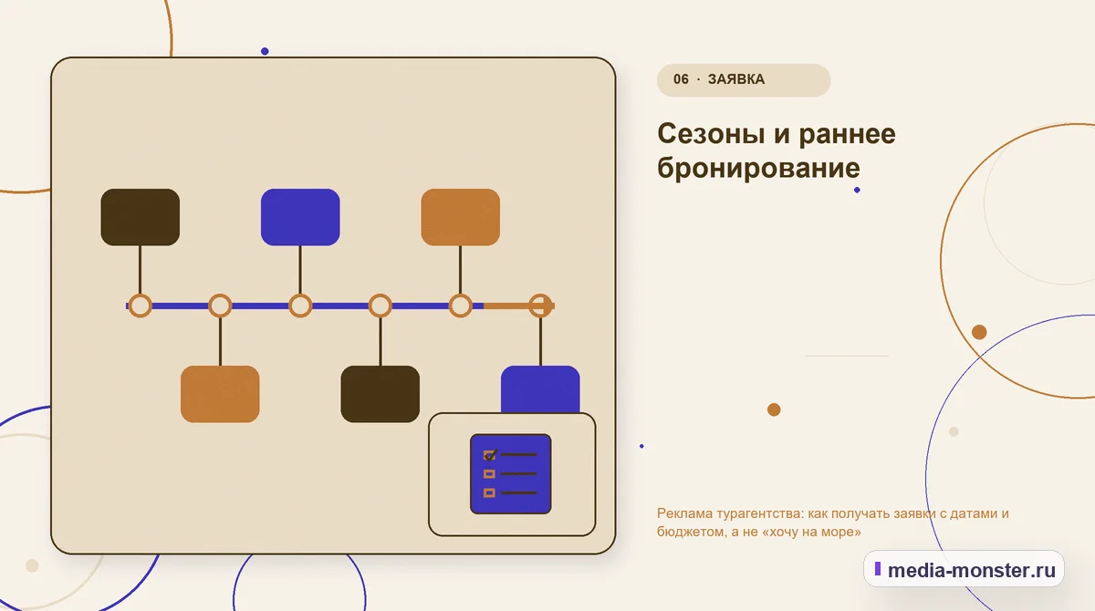 Последовательность работы. Сезоны и раннее бронирование: иллюстрация к статье «Реклама турагентства: как получать заявки с датами и бюджетом, а не «хочу на море»»