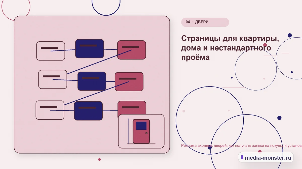 Изображение 4: Структура решения — Реклама входных дверей: как получать заявки на покупку и установку | Media Monster Структура решения. Страницы для квартиры, дома и нестандартного проёма: иллюстрация к статье «Реклама входных дверей: как получать заявки на покупку и установку»