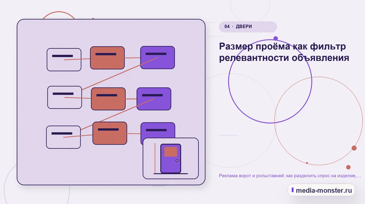 Изображение 4: Структура решения — Реклама ворот и рольставней: как разделить спрос на изделие, монтаж и обслуживание | Media Monster Структура решения. Размер проёма как фильтр релевантности объявления: иллюстрация к статье «Реклама ворот и рольставней: как разделить спрос на изделие, монтаж и обслуживание»
