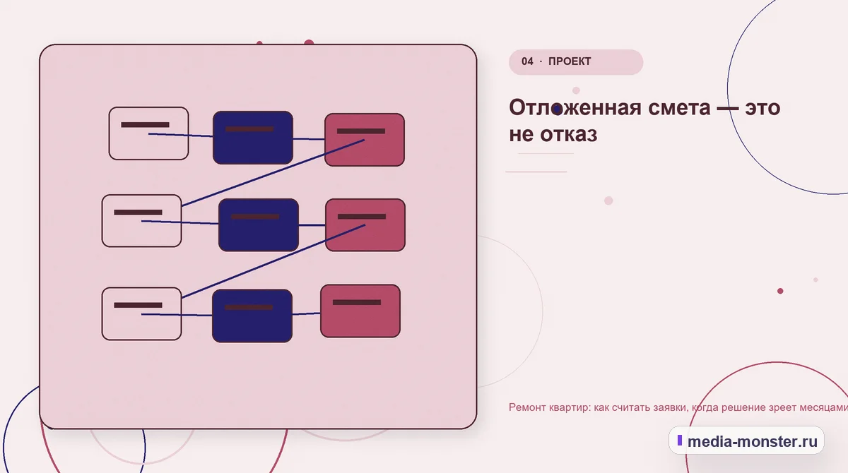 Изображение 4: Структура решения — Ремонт квартир: как считать заявки, когда решение зреет месяцами | Media Monster Структура решения. Отложенная смета — это не отказ: иллюстрация к статье «Ремонт квартир: как считать заявки, когда решение зреет месяцами»