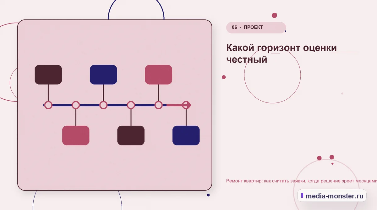 Изображение 6: Последовательность работы — Ремонт квартир: как считать заявки, когда решение зреет месяцами | Media Monster Последовательность работы. Какой горизонт оценки честный: иллюстрация к статье «Ремонт квартир: как считать заявки, когда решение зреет месяцами»