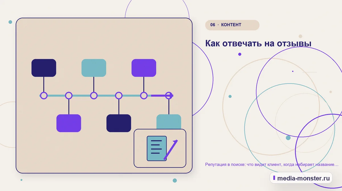 Изображение 6: Последовательность работы — Репутация в поиске: что видит клиент, когда набирает название вашей компании | Media Monster Последовательность работы. Как отвечать на отзывы: иллюстрация к статье «Репутация в поиске: что видит клиент, когда набирает название вашей компании»
