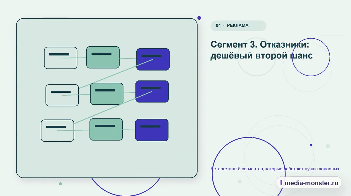 Изображение 4: Структура решения — Ретаргетинг: 5 сегментов, которые работают лучше холодных | Media Monster Структура решения. Сегмент 3. Отказники: дешёвый второй шанс: иллюстрация к статье «Ретаргетинг: 5 сегментов, которые работают лучше холодных»