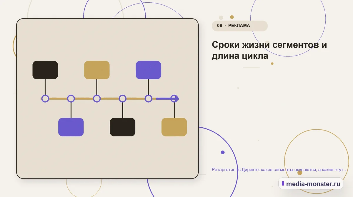 Изображение 6: Последовательность работы — Ретаргетинг в Директе: какие сегменты окупаются, а какие жгут бюджет | Media Monster Последовательность работы. Сроки жизни сегментов и длина цикла: иллюстрация к статье «Ретаргетинг в Директе: какие сегменты окупаются, а какие жгут бюджет»