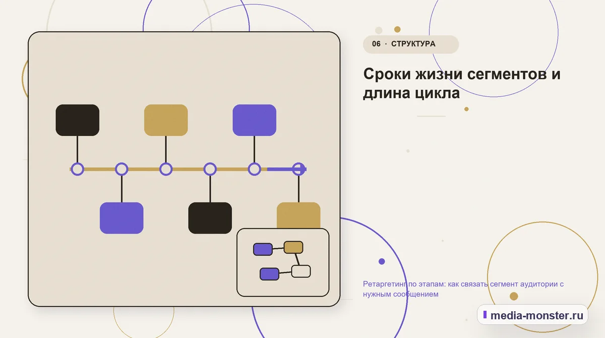 Изображение 6: Последовательность работы — Ретаргетинг по этапам: как связать сегмент аудитории с нужным сообщением | Media Monster Последовательность работы. Сроки жизни сегментов и длина цикла: иллюстрация к статье «Ретаргетинг по этапам: как связать сегмент аудитории с нужным сообщением»