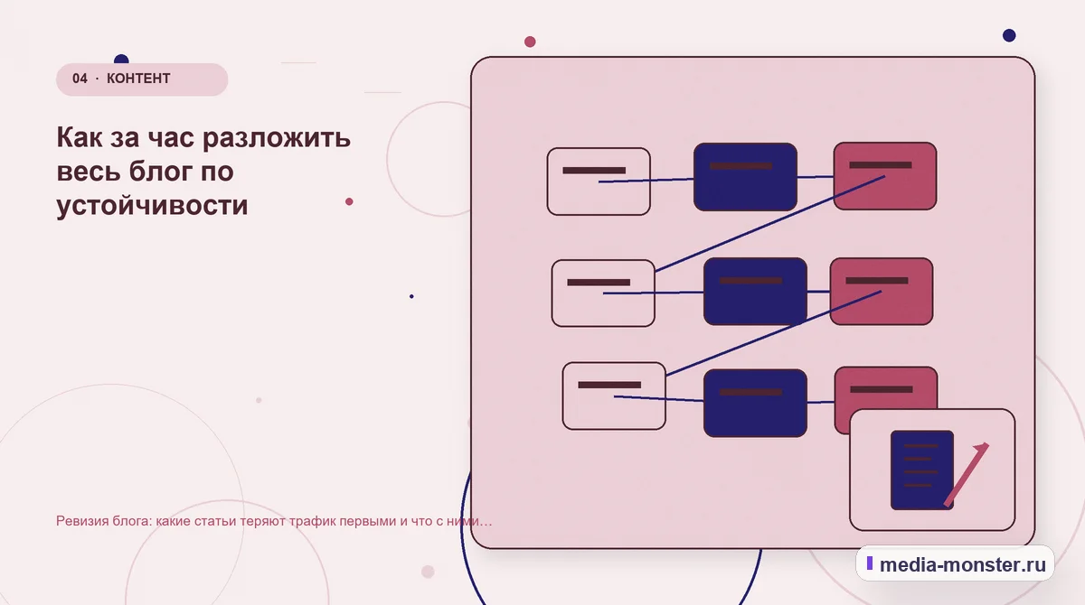 Изображение 4: Структура решения — Ревизия блога: какие статьи теряют трафик первыми и что с ними делать | Media Monster Структура решения. Как за час разложить весь блог по устойчивости: иллюстрация к статье «Ревизия блога: какие статьи теряют трафик первыми и что с ними делать»