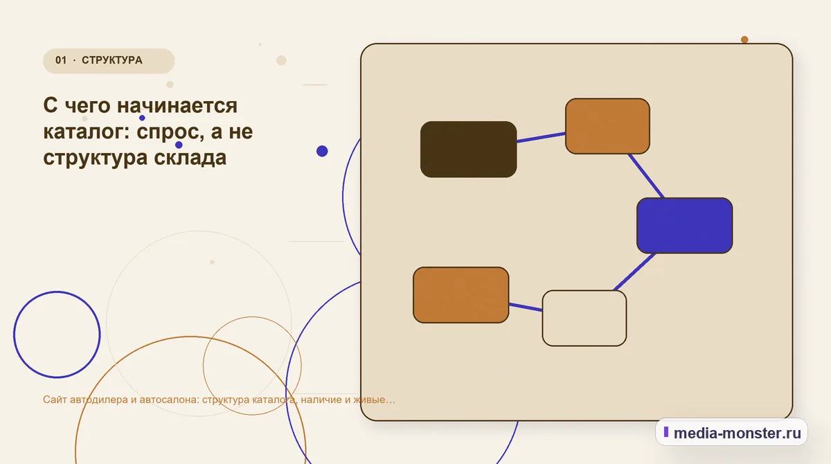 Изображение 1: Ключевая тема материала — Сайт автодилера и автосалона: структура каталога, наличие и живые фото | Media Monster Ключевая тема материала. С чего начинается каталог: спрос, а не структура склада: иллюстрация к статье «Сайт автодилера и автосалона: структура каталога, наличие и живые фото»