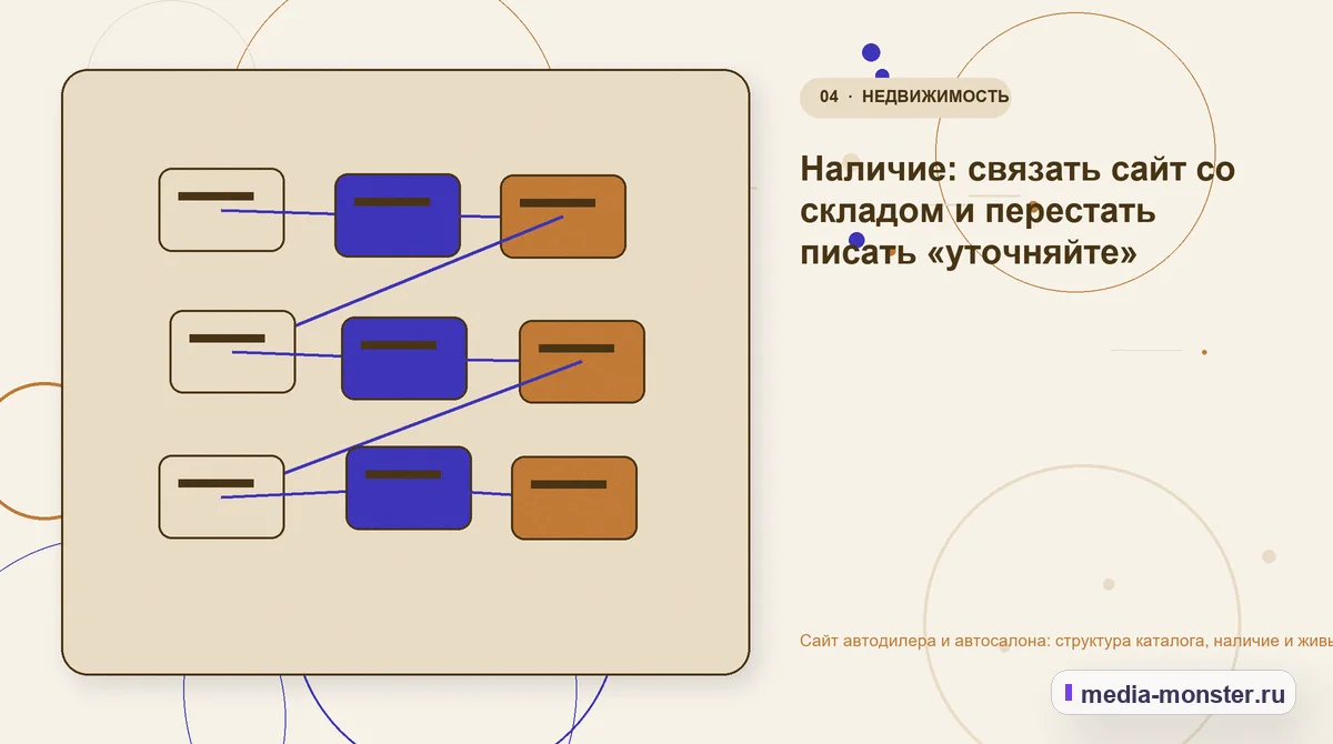 Изображение 4: Структура решения — Сайт автодилера и автосалона: структура каталога, наличие и живые фото | Media Monster Структура решения. Наличие: связать сайт со складом и перестать писать «уточняйте»: иллюстрация к статье «Сайт автодилера и автосалона: структура каталога, наличие и живые фото»