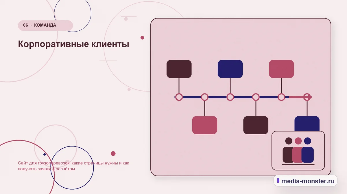 Последовательность работы. Корпоративные клиенты: иллюстрация к статье «Сайт для грузоперевозок: какие страницы нужны и как получать заявки с расчётом»