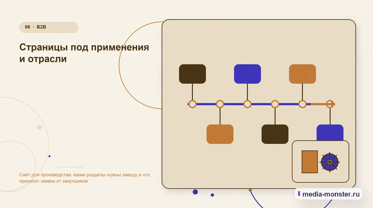 Изображение 6: Последовательность работы — Сайт для производства: какие разделы нужны заводу и что приносит заявки от закупщиков | Media Monster Последовательность работы. Страницы под применения и отрасли: иллюстрация к статье «Сайт для производства: какие разделы нужны заводу и что приносит заявки от закупщиков»