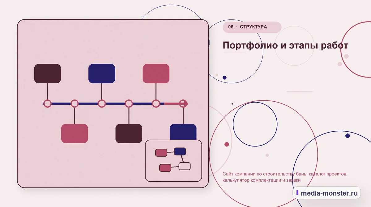 Последовательность работы. Портфолио и этапы работ: иллюстрация к статье «Сайт компании по строительству бань: каталог проектов, калькулятор комплектации и заявки»