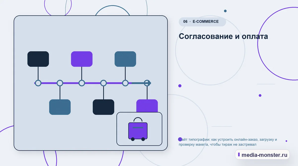 Последовательность работы. Согласование и оплата: иллюстрация к статье «Сайт типографии: как устроить онлайн-заказ, загрузку и проверку макета, чтобы тираж не застревал»