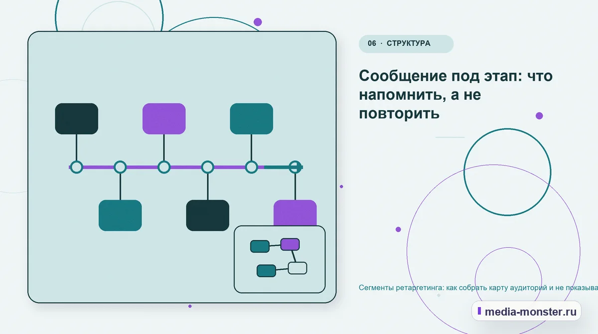 Изображение 6: Последовательность работы — Сегменты ретаргетинга: как собрать карту аудиторий и не показывать всем одно | Media Monster Последовательность работы. Сообщение под этап: что напомнить, а не повторить: иллюстрация к статье «Сегменты ретаргетинга: как собрать карту аудиторий и не показывать всем одно»