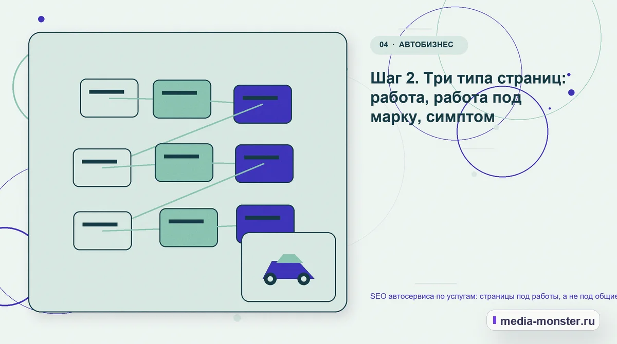 Изображение 4: Структура решения — SEO автосервиса по услугам: страницы под работы, а не под общие запросы | Media Monster Структура решения. Шаг 2. Три типа страниц: работа, работа под марку, симптом: иллюстрация к статье «SEO автосервиса по услугам: страницы под работы, а не под общие запросы»