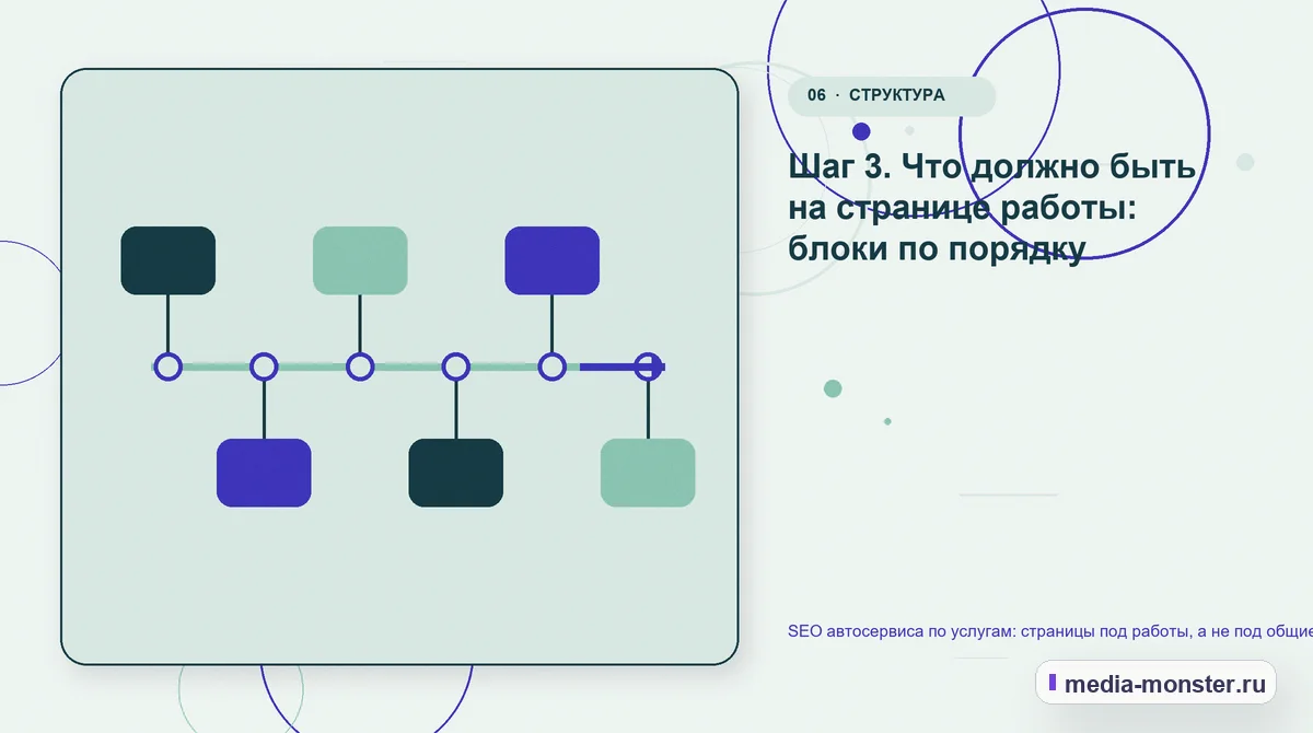 Изображение 6: Последовательность работы — SEO автосервиса по услугам: страницы под работы, а не под общие запросы | Media Monster Последовательность работы. Шаг 3. Что должно быть на странице работы: блоки по порядку: иллюстрация к статье «SEO автосервиса по услугам: страницы под работы, а не под общие запросы»
