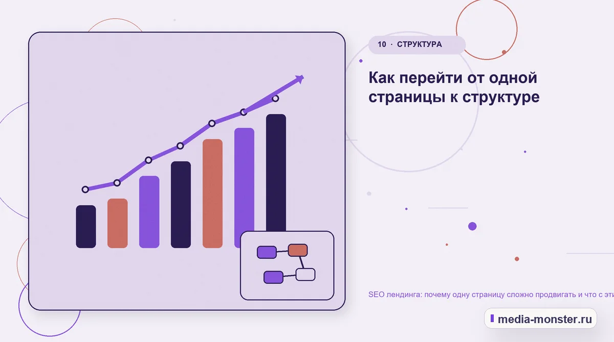 Изображение 10: Итог и следующий шаг — SEO лендинга: почему одну страницу сложно продвигать и что с этим делать | Media Monster Итог и следующий шаг. Как перейти от одной страницы к структуре: иллюстрация к статье «SEO лендинга: почему одну страницу сложно продвигать и что с этим делать»