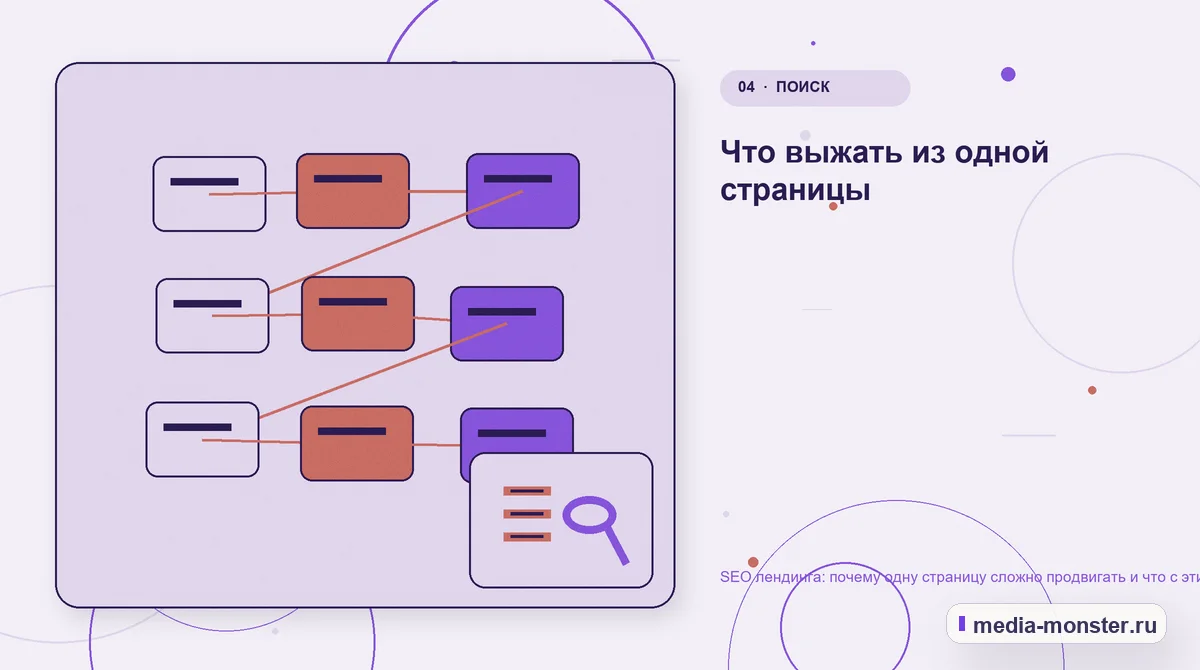 Изображение 4: Структура решения — SEO лендинга: почему одну страницу сложно продвигать и что с этим делать | Media Monster Структура решения. Что выжать из одной страницы: иллюстрация к статье «SEO лендинга: почему одну страницу сложно продвигать и что с этим делать»