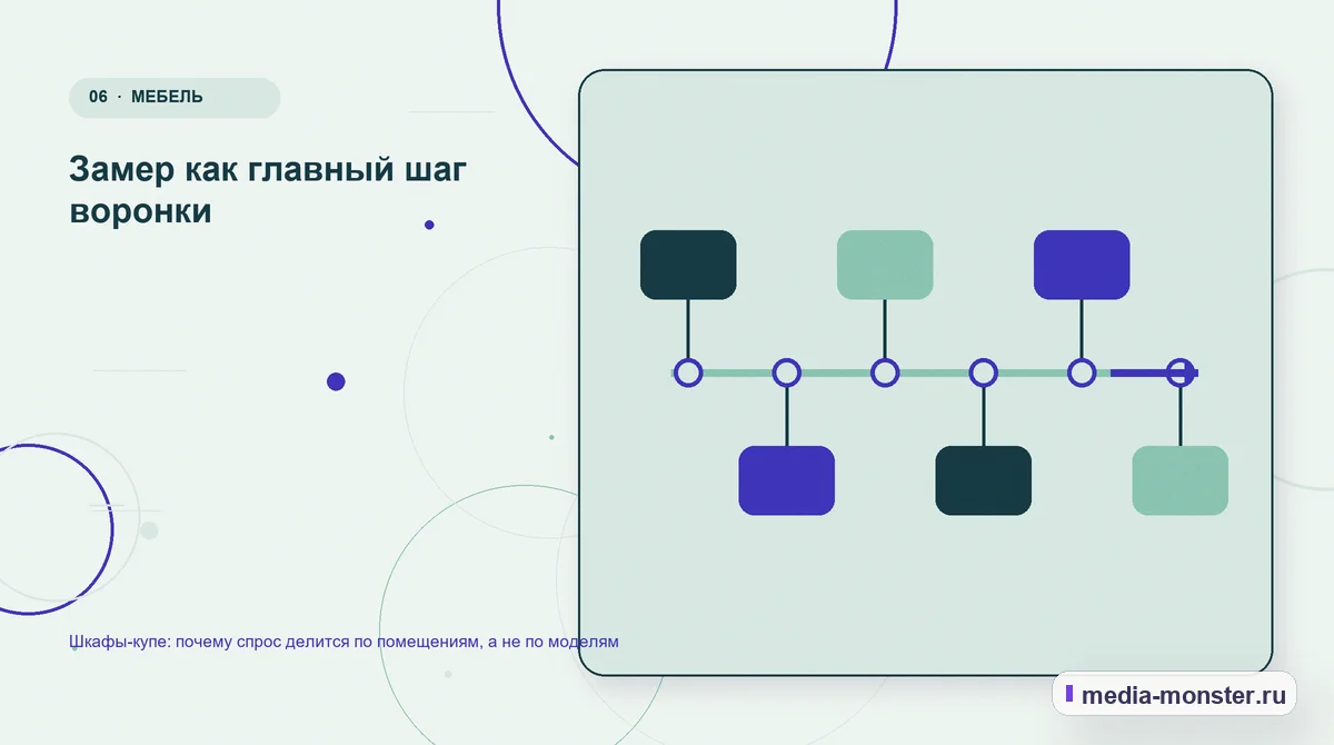 Последовательность работы. Замер как главный шаг воронки: иллюстрация к статье «Шкафы-купе: почему спрос делится по помещениям, а не по моделям»