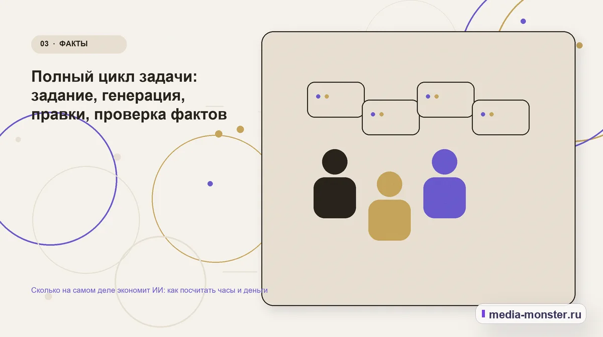 Сколько на самом деле экономит ИИ: как посчитать часы и деньги — иллюстрация к разделу «Полный цикл задачи: задание, генерация, правки, проверка фактов»