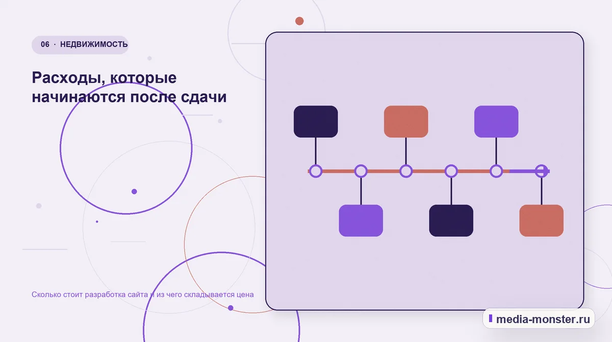 Изображение 6: Последовательность работы — Сколько стоит разработка сайта и из чего складывается цена | Media Monster Последовательность работы. Расходы, которые начинаются после сдачи: иллюстрация к статье «Сколько стоит разработка сайта и из чего складывается цена»