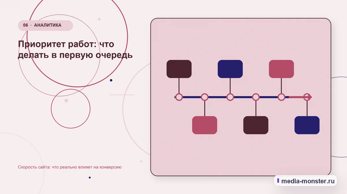 Последовательность работы. Приоритет работ: что делать в первую очередь: иллюстрация к статье «Скорость сайта: что реально влияет на конверсию»