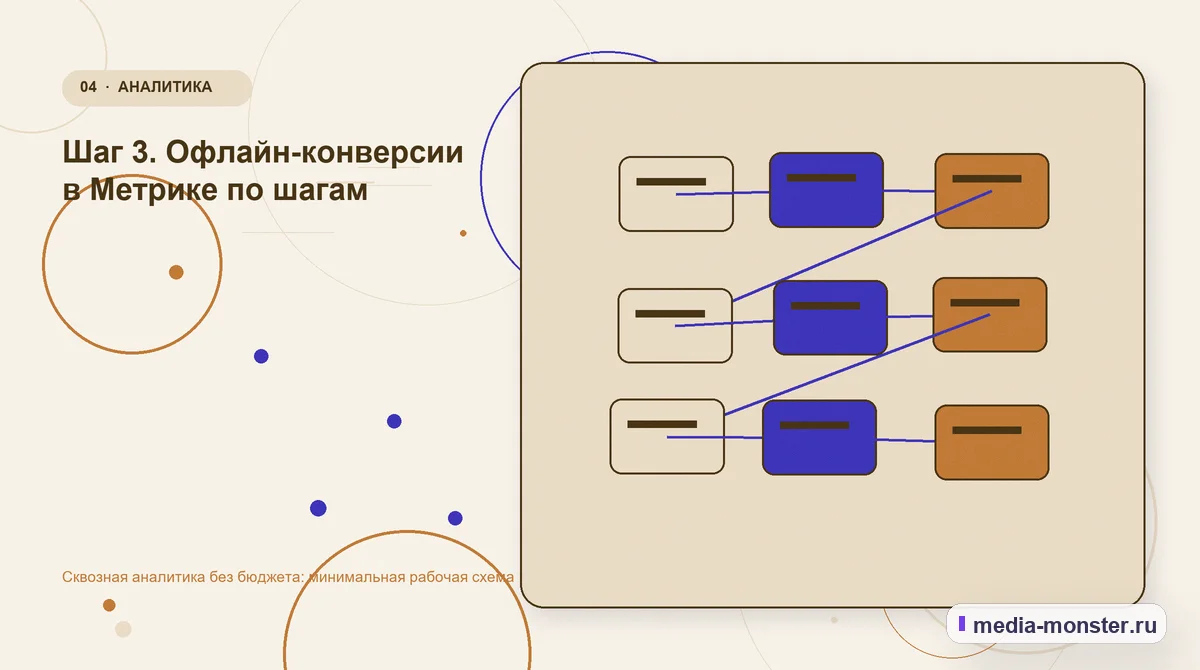 Изображение 4: Структура решения — Сквозная аналитика без бюджета: минимальная рабочая схема | Media Monster Структура решения. Шаг 3. Офлайн-конверсии в Метрике по шагам: иллюстрация к статье «Сквозная аналитика без бюджета: минимальная рабочая схема»