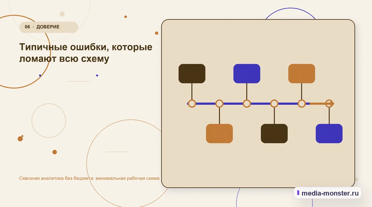 Последовательность работы. Типичные ошибки, которые ломают всю схему: иллюстрация к статье «Сквозная аналитика без бюджета: минимальная рабочая схема»