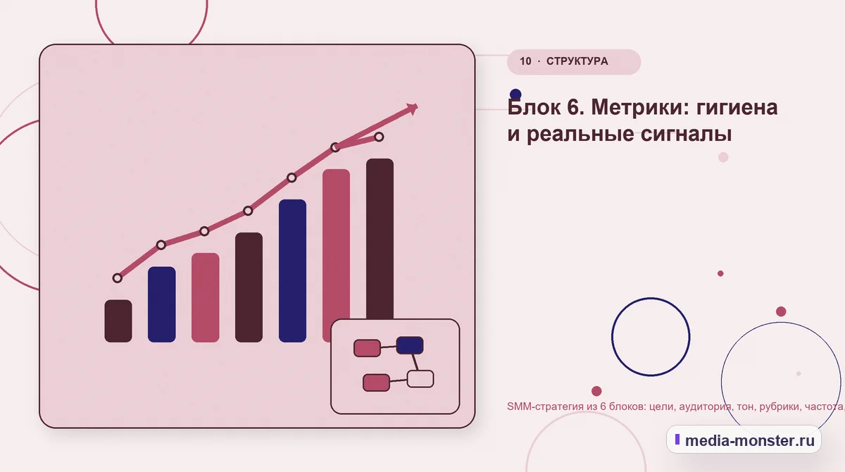 Изображение 10: Итог и следующий шаг — SMM-стратегия из 6 блоков: цели, аудитория, тон, рубрики, частота, метрики | Media Monster Итог и следующий шаг. Блок 6. Метрики: гигиена и реальные сигналы: иллюстрация к статье «SMM-стратегия из 6 блоков: цели, аудитория, тон, рубрики, частота, метрики»