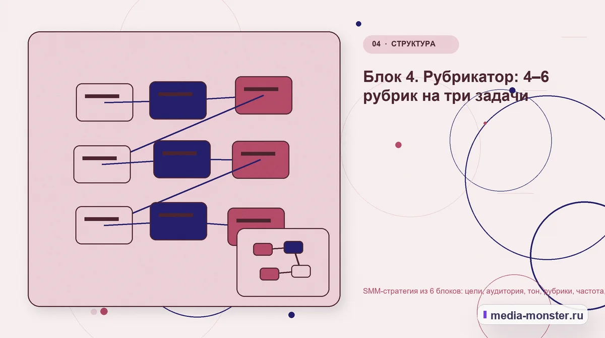Изображение 4: Структура решения — SMM-стратегия из 6 блоков: цели, аудитория, тон, рубрики, частота, метрики | Media Monster Структура решения. Блок 4. Рубрикатор: 4–6 рубрик на три задачи: иллюстрация к статье «SMM-стратегия из 6 блоков: цели, аудитория, тон, рубрики, частота, метрики»