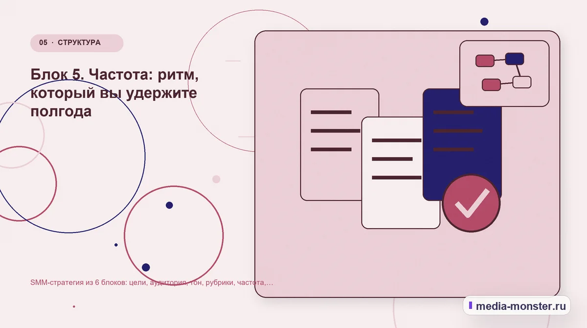 Изображение 5: Данные и доказательства — SMM-стратегия из 6 блоков: цели, аудитория, тон, рубрики, частота, метрики | Media Monster Данные и доказательства. Блок 5. Частота: ритм, который вы удержите полгода: иллюстрация к статье «SMM-стратегия из 6 блоков: цели, аудитория, тон, рубрики, частота, метрики»