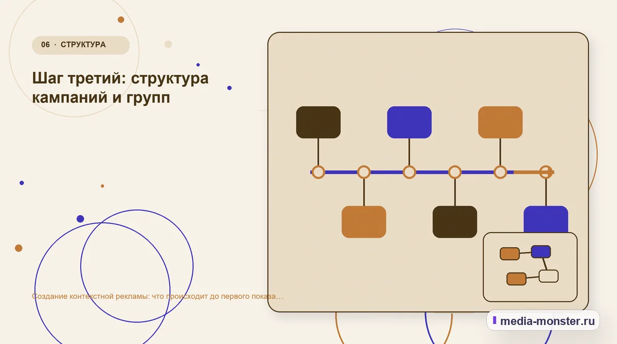 Изображение 6: Последовательность работы — Создание контекстной рекламы: что происходит до первого показа объявления | Media Monster Последовательность работы. Шаг третий: структура кампаний и групп: иллюстрация к статье «Создание контекстной рекламы: что происходит до первого показа объявления»
