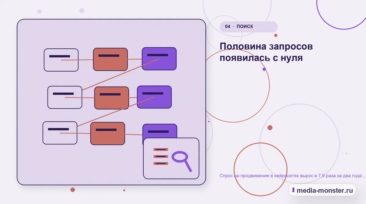 Изображение 4: Структура решения — Спрос на продвижение в нейросетях вырос в 7,9 раза за два года: что мы намерили | Media Monster Структура решения. Половина запросов появилась с нуля: иллюстрация к статье «Спрос на продвижение в нейросетях вырос в 7,9 раза за два года: что мы намерили»