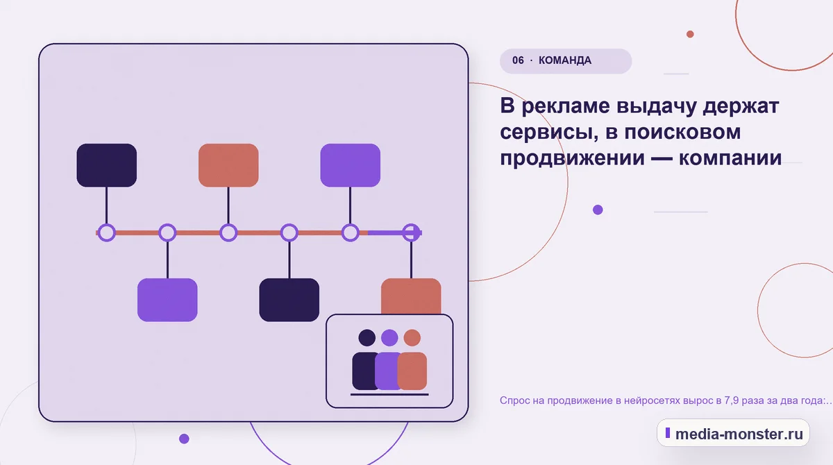 Изображение 6: Последовательность работы — Спрос на продвижение в нейросетях вырос в 7,9 раза за два года: что мы намерили | Media Monster Последовательность работы. В рекламе выдачу держат сервисы, в поисковом продвижении — компании: иллюстрация к статье «Спрос на продвижение в нейросетях вырос в 7,9 раза за два года: что мы…