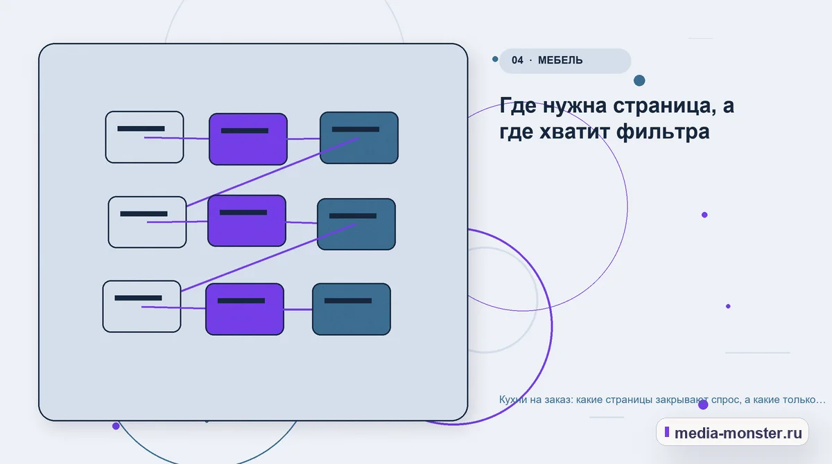 Изображение 4: Структура решения — Кухни на заказ: какие страницы закрывают спрос, а какие только мешают | Media Monster Структура решения. Где нужна страница, а где хватит фильтра: иллюстрация к статье «Кухни на заказ: какие страницы закрывают спрос, а какие только мешают»