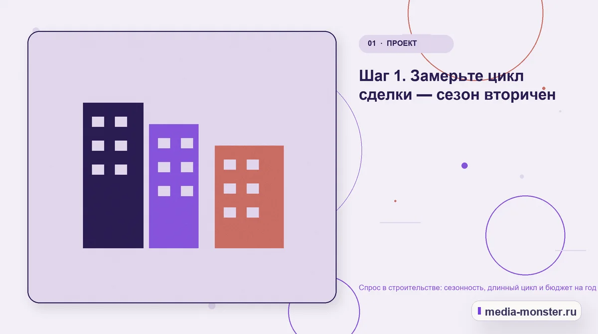 Спрос в строительстве: сезонность, длинный цикл и бюджет на год — иллюстрация к разделу «Шаг 1. Замерьте цикл сделки — сезон вторичен»
