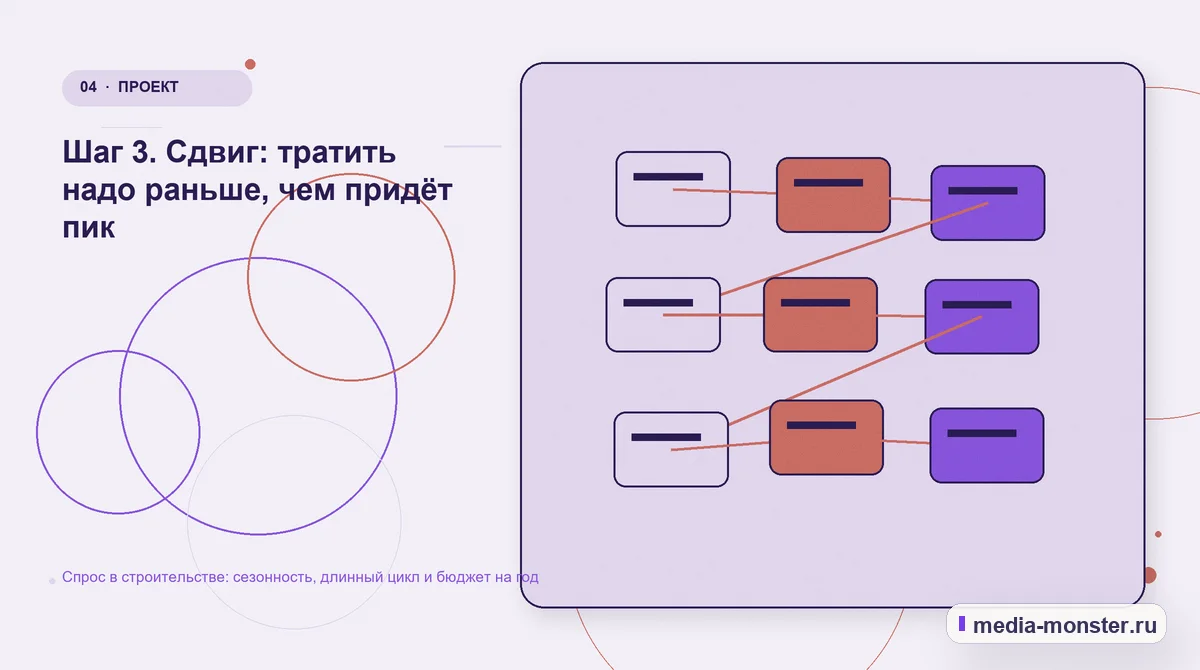 Изображение 4: Структура решения — Спрос в строительстве: сезонность, длинный цикл и бюджет на год | Media Monster Структура решения. Шаг 3. Сдвиг: тратить надо раньше, чем придёт пик: иллюстрация к статье «Спрос в строительстве: сезонность, длинный цикл и бюджет на год»