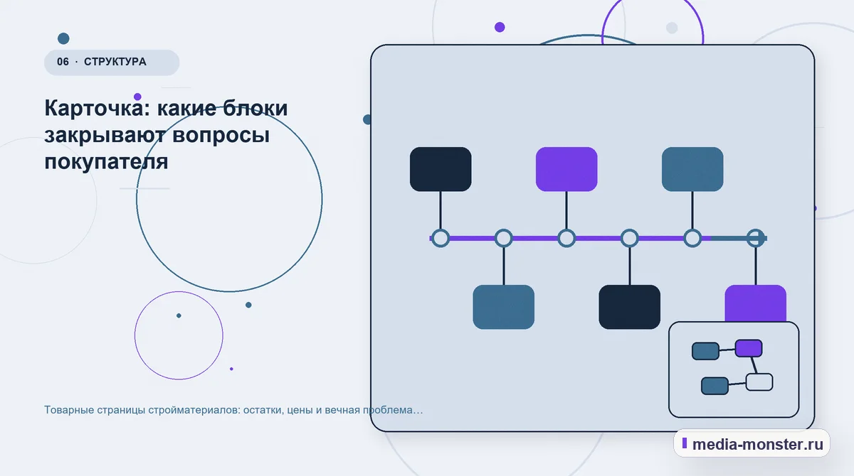 Изображение 6: Последовательность работы — Товарные страницы стройматериалов: остатки, цены и вечная проблема наличия | Media Monster Последовательность работы. Карточка: какие блоки закрывают вопросы покупателя: иллюстрация к статье «Товарные страницы стройматериалов: остатки, цены и вечная проблема наличия»